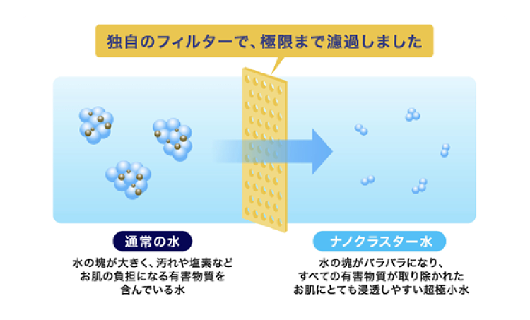 独自のフィルターで、極限まで濾過しました