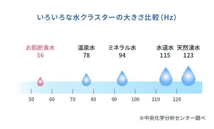 いろいろな水クラスターの大きさ比較（Hz）